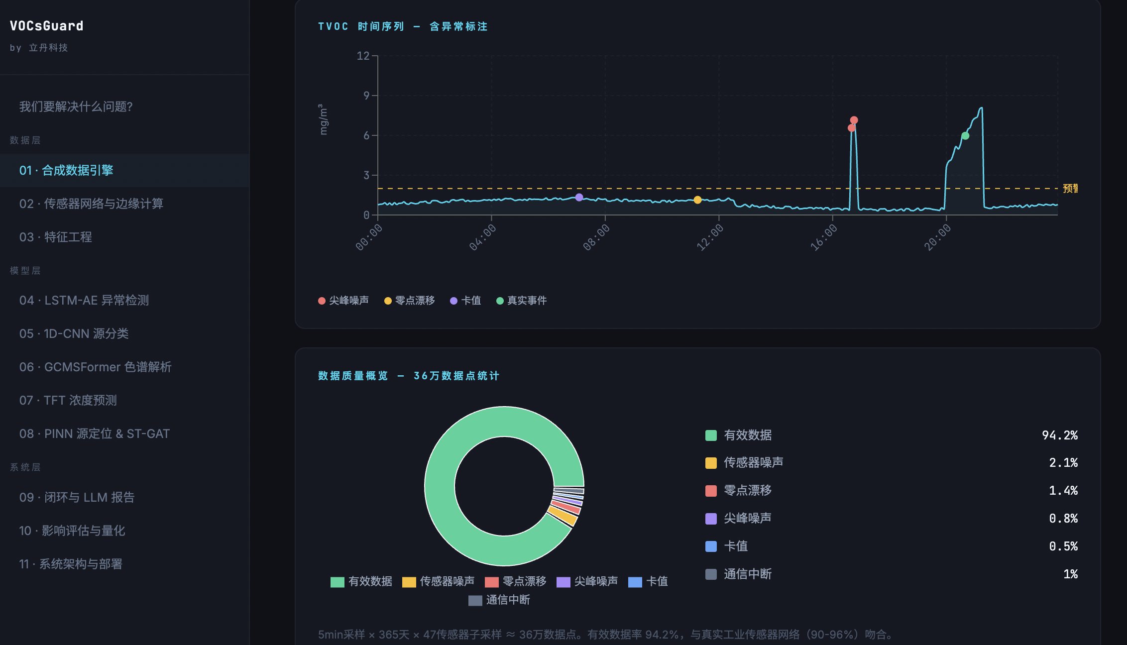 工业园区 VOCs 智能监控与溯源系统